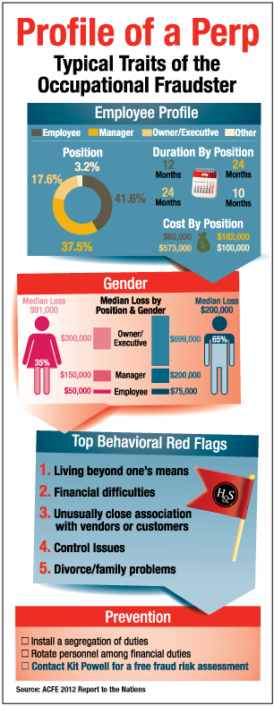 Occupational Fraudsters